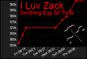 Total Graph of I Luv Zack