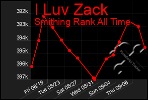 Total Graph of I Luv Zack