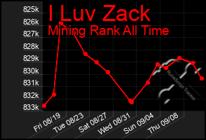 Total Graph of I Luv Zack