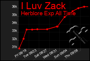 Total Graph of I Luv Zack