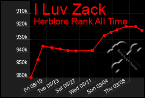 Total Graph of I Luv Zack