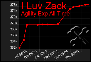 Total Graph of I Luv Zack