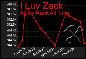 Total Graph of I Luv Zack