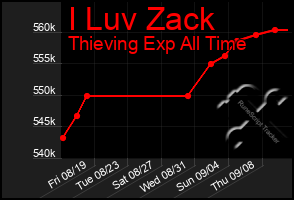 Total Graph of I Luv Zack