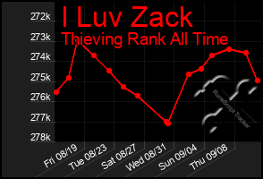 Total Graph of I Luv Zack