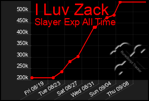 Total Graph of I Luv Zack