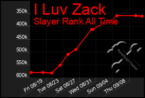 Total Graph of I Luv Zack