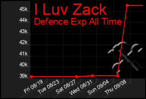 Total Graph of I Luv Zack