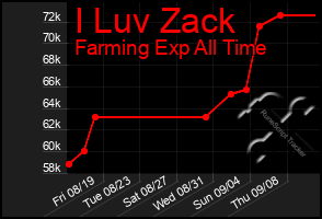 Total Graph of I Luv Zack