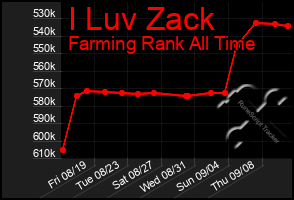 Total Graph of I Luv Zack