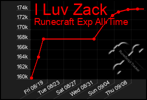 Total Graph of I Luv Zack