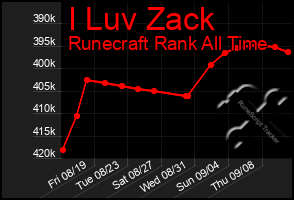 Total Graph of I Luv Zack