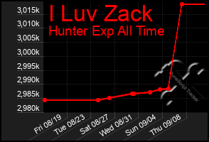 Total Graph of I Luv Zack