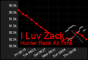 Total Graph of I Luv Zack