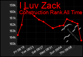 Total Graph of I Luv Zack