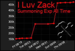 Total Graph of I Luv Zack