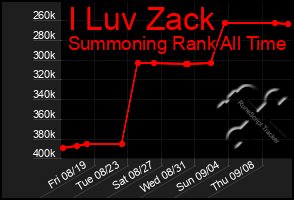 Total Graph of I Luv Zack