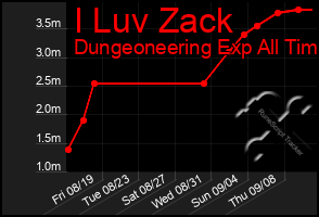 Total Graph of I Luv Zack