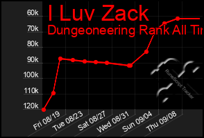 Total Graph of I Luv Zack