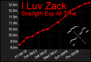 Total Graph of I Luv Zack