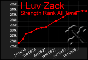 Total Graph of I Luv Zack