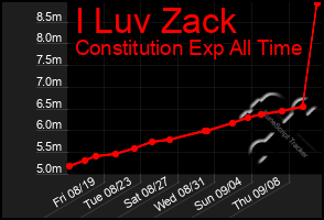 Total Graph of I Luv Zack