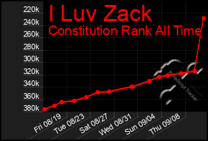 Total Graph of I Luv Zack