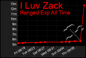 Total Graph of I Luv Zack