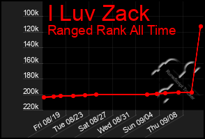 Total Graph of I Luv Zack