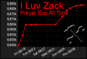 Total Graph of I Luv Zack