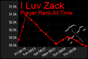 Total Graph of I Luv Zack