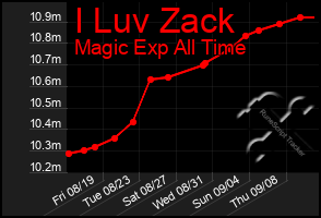 Total Graph of I Luv Zack