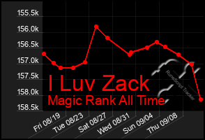 Total Graph of I Luv Zack