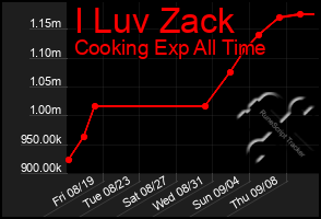 Total Graph of I Luv Zack