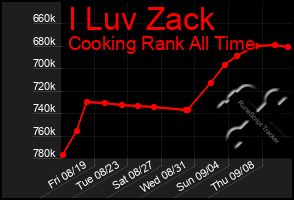 Total Graph of I Luv Zack