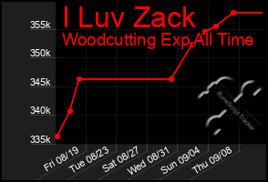 Total Graph of I Luv Zack