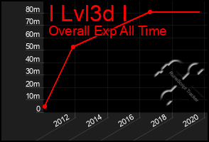 Total Graph of I Lvl3d I