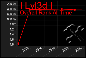 Total Graph of I Lvl3d I