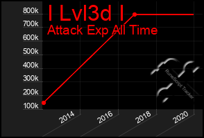 Total Graph of I Lvl3d I