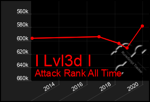 Total Graph of I Lvl3d I