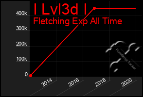 Total Graph of I Lvl3d I