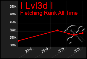 Total Graph of I Lvl3d I