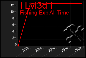 Total Graph of I Lvl3d I