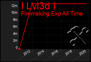 Total Graph of I Lvl3d I