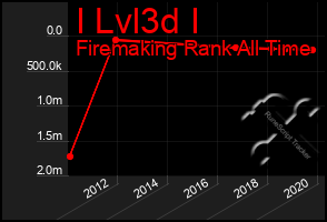 Total Graph of I Lvl3d I