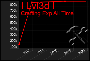 Total Graph of I Lvl3d I