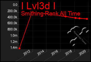 Total Graph of I Lvl3d I