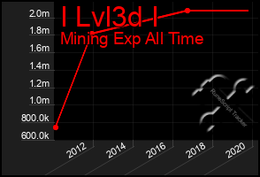 Total Graph of I Lvl3d I