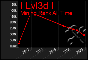 Total Graph of I Lvl3d I