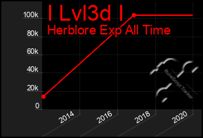 Total Graph of I Lvl3d I